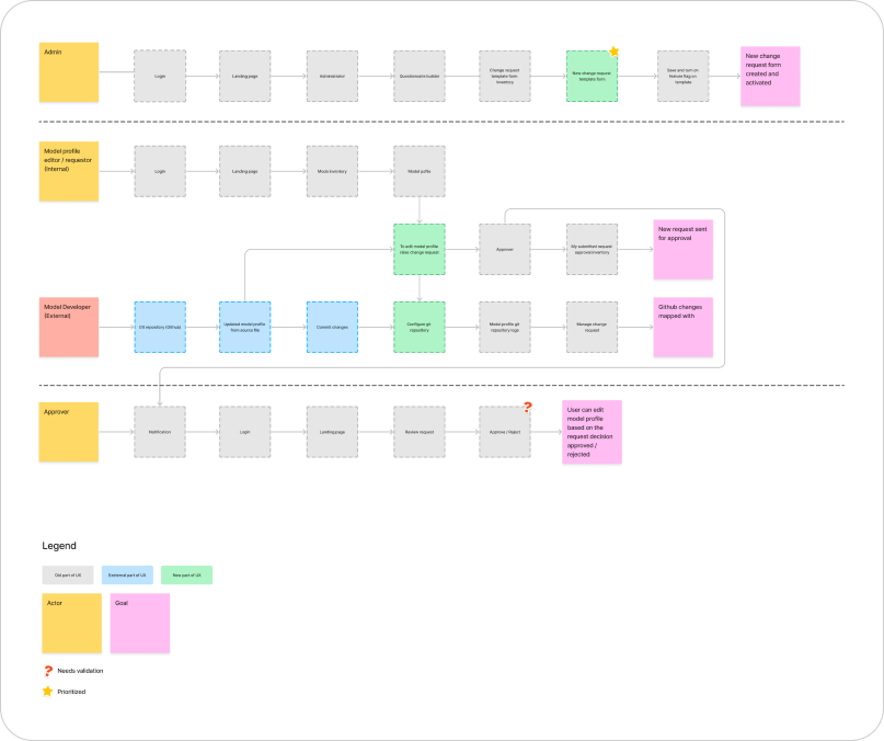 User Flow Diagram