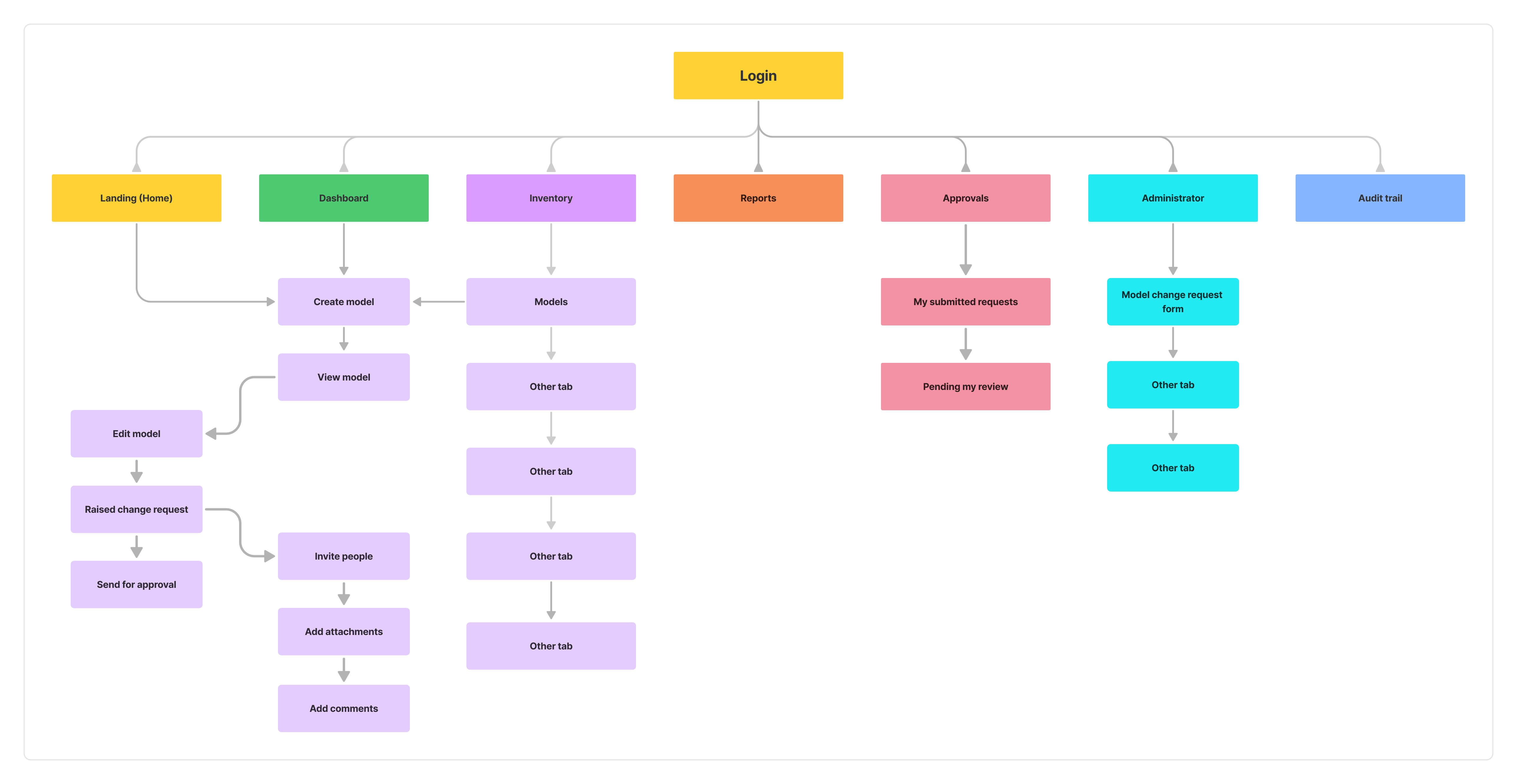 Information Architecture Diagram